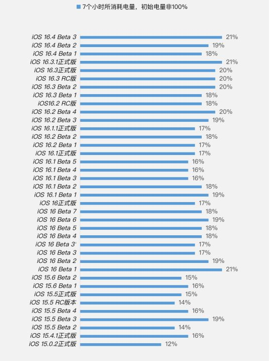 五指山苹果手机维修分享iOS 16.4 Beta 3续航跑分等测试结果汇总 