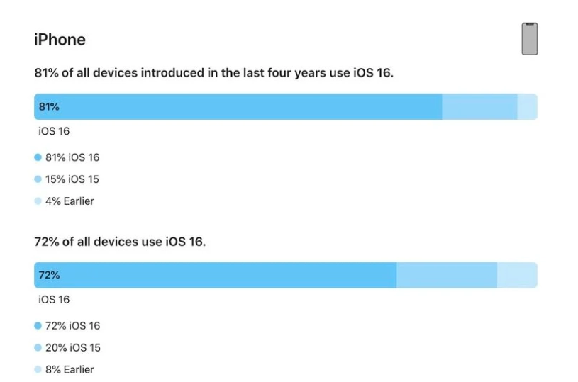 五指山苹果手机维修分享iOS 16 / iPadOS 16 安装率 