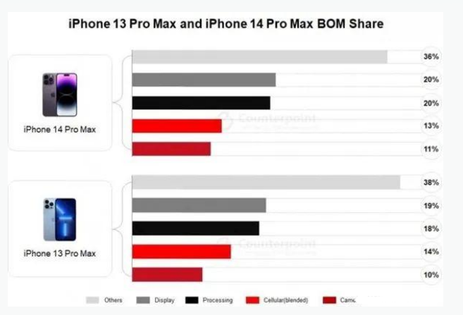 五指山苹果手机维修分享iPhone 14 Pro的成本和利润 