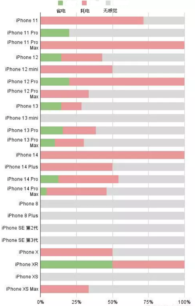 五指山苹果手机维修分享iOS16.2太耗电怎么办？iOS16.2续航不好可以降级吗？ 