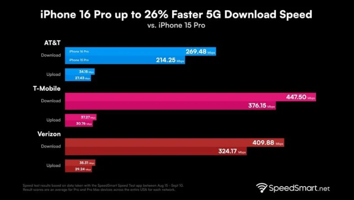 五指山苹果手机维修分享iPhone 16 Pro 系列的 5G 速度 