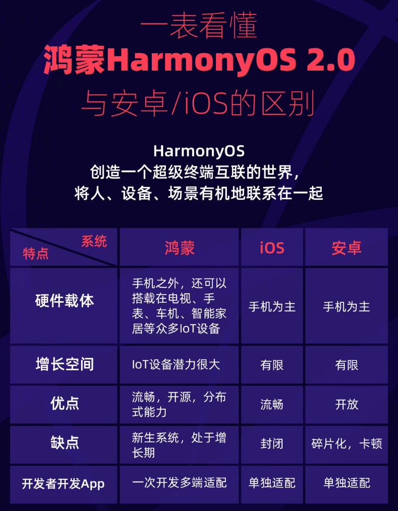 五指山苹果手机维修分享华为鸿蒙 OS 与安卓以及 iOS 都有什么区别 